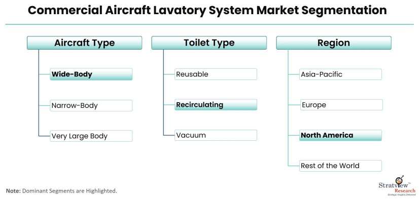Commercial-Aircraft-Lavatory-System-Market-Segmentation